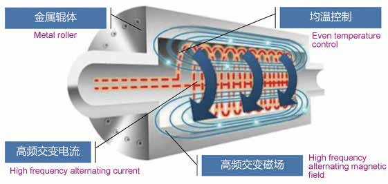 Electromagnetic-Heating-Rollerworking-principle